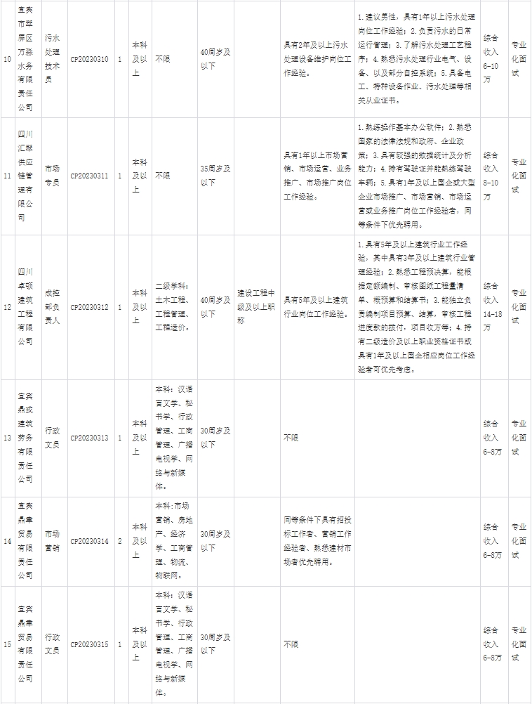 2023年宜宾市翠屏区区属国有企业 第二次面向社会公开招聘工作人员公告-3.jpg