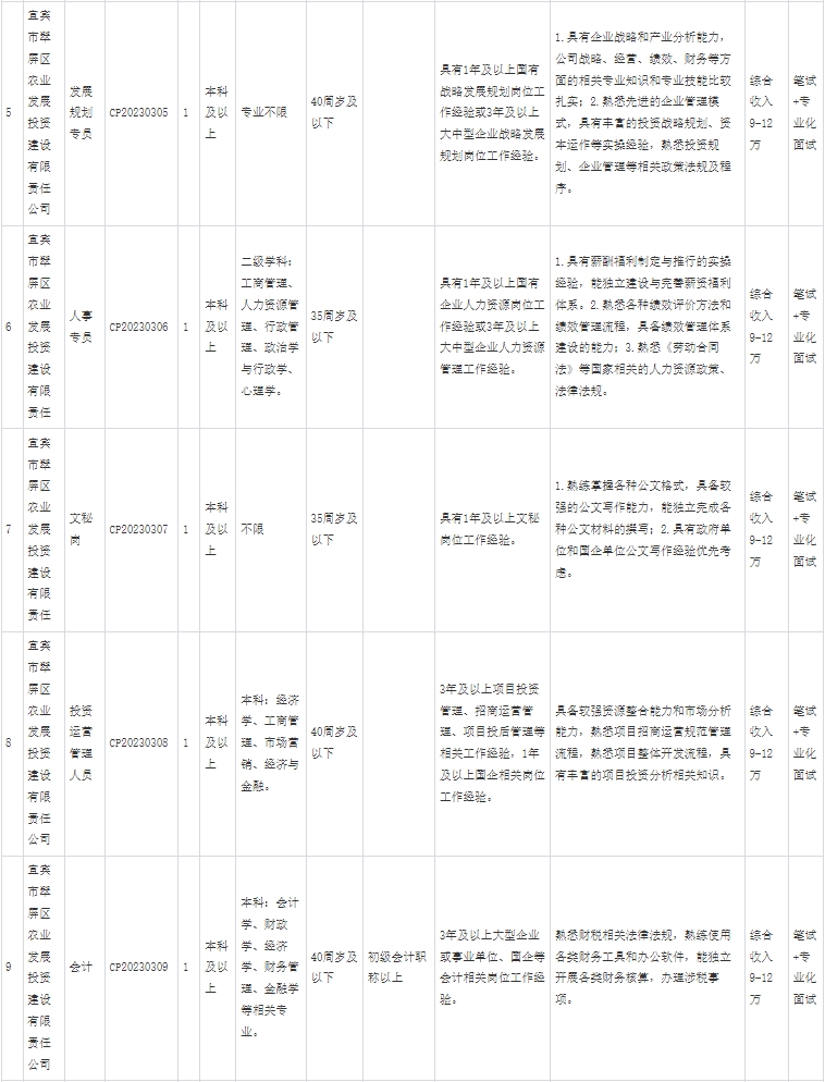 2023年宜宾市翠屏区区属国有企业 第二次面向社会公开招聘工作人员公告-2.jpg