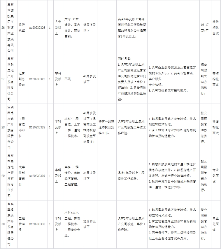 2023年宜宾市翠屏区区属国有企业 第二次面向社会公开招聘工作人员公告-6.jpg