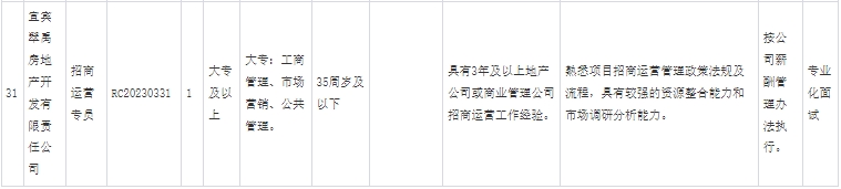 2023年宜宾市翠屏区区属国有企业 第二次面向社会公开招聘工作人员公告-7.jpg