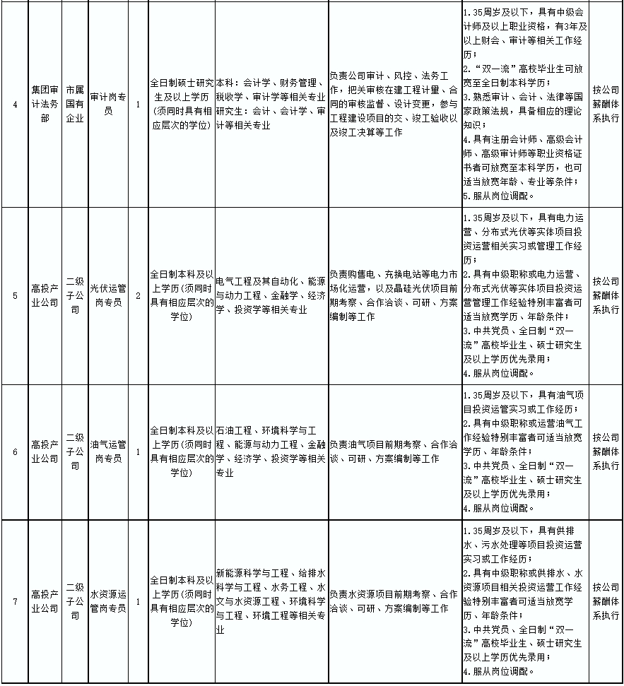 宜宾市高新投资集团有限公司及其子公司 2023年第三批（第二次）员工公开招聘的公告-2.jpg