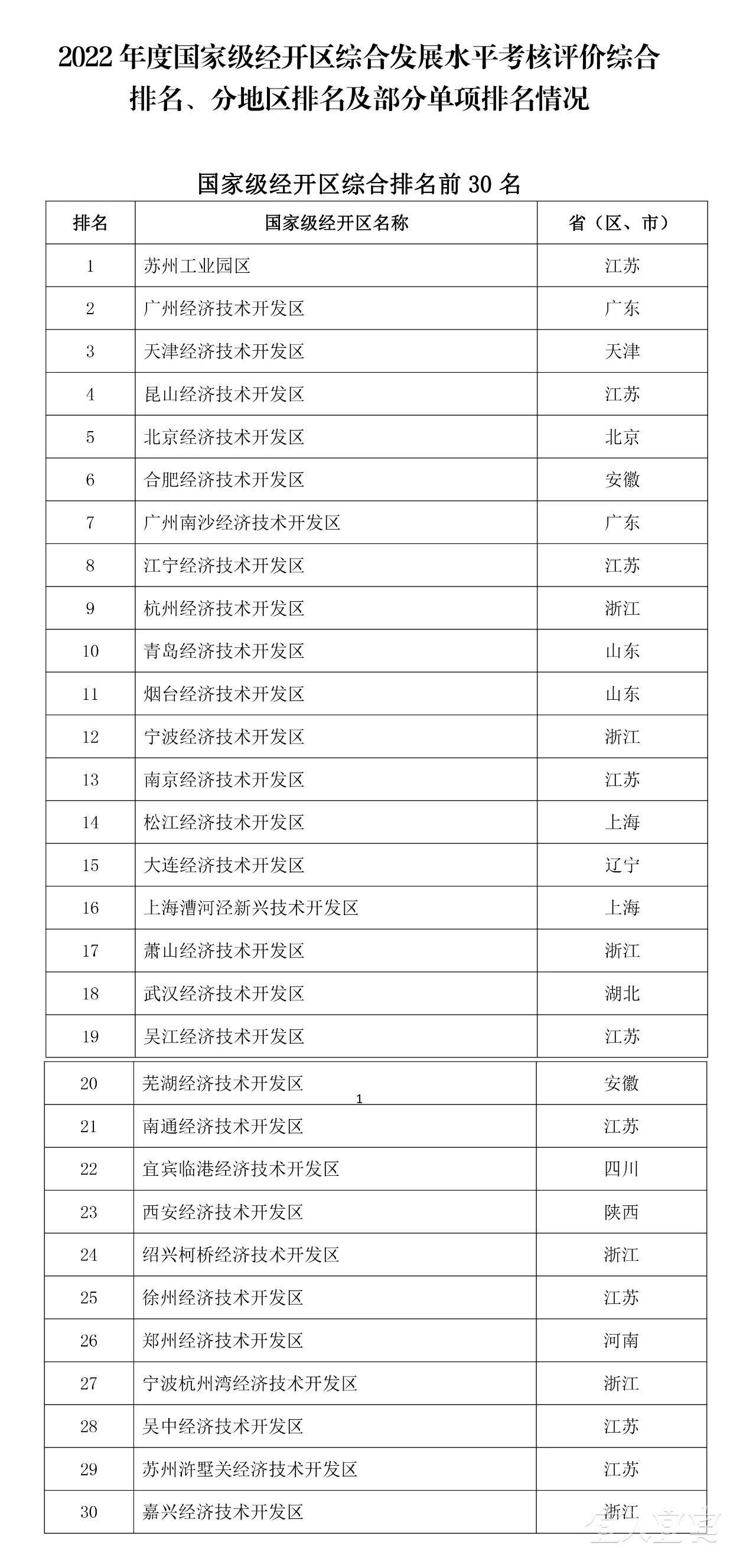 国家级经开区综合发展水平考核评价结果公布 宜宾临港经开区排名第22位-3.jpg