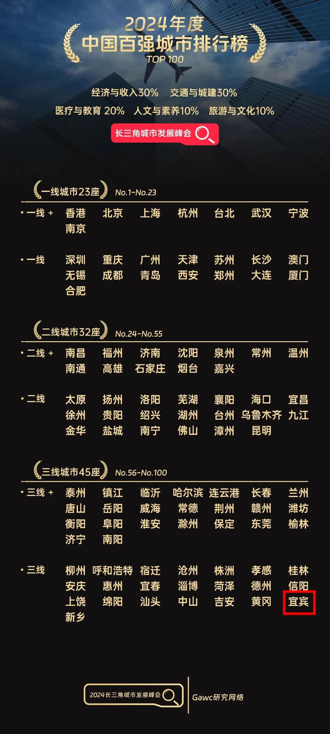 恭喜！宜宾进入三线城市行列！-1.jpg