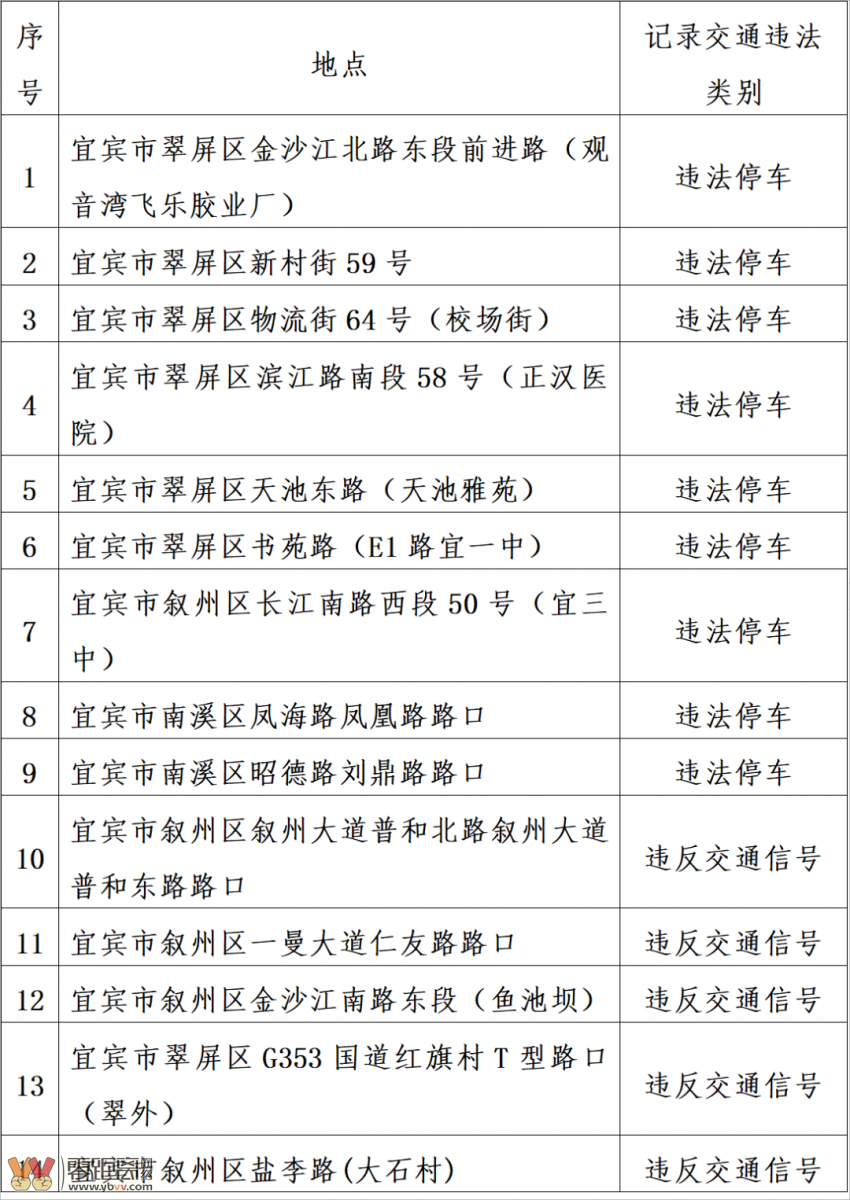 最新通知！宜宾又将启用一批电子监控！在这些路段……-1.png