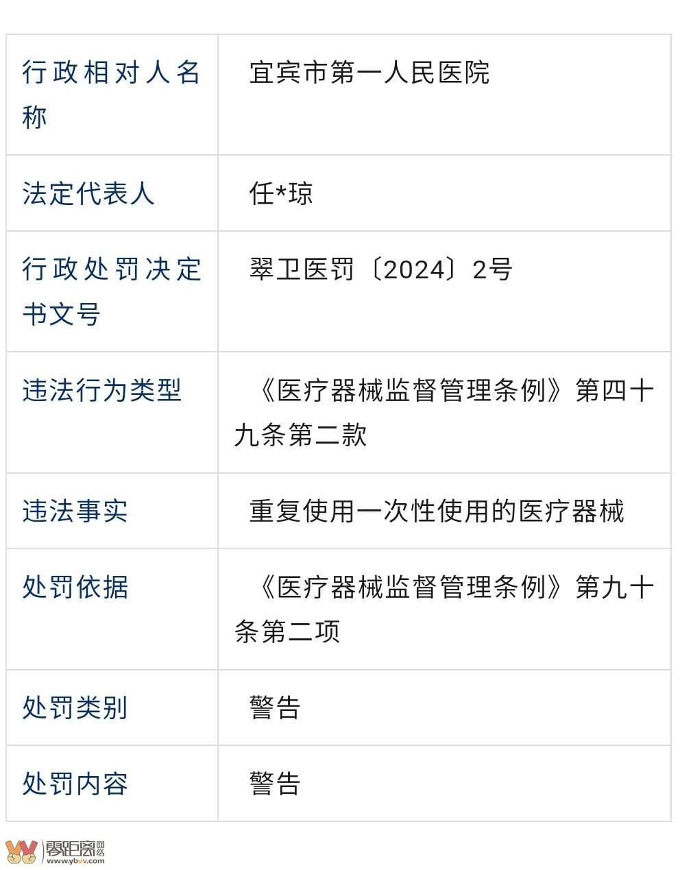 曝光！宜宾多家医院、诊所、药房被罚！-4.jpg