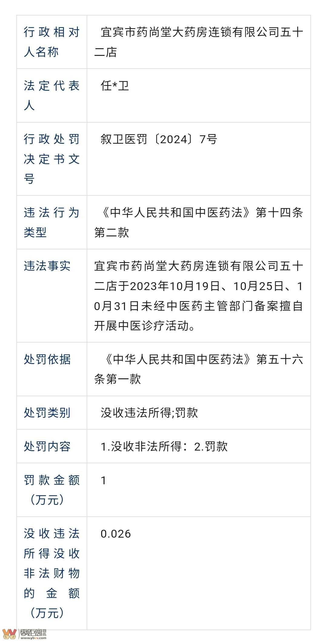 曝光！宜宾多家医院、诊所、药房被罚！-3.jpg