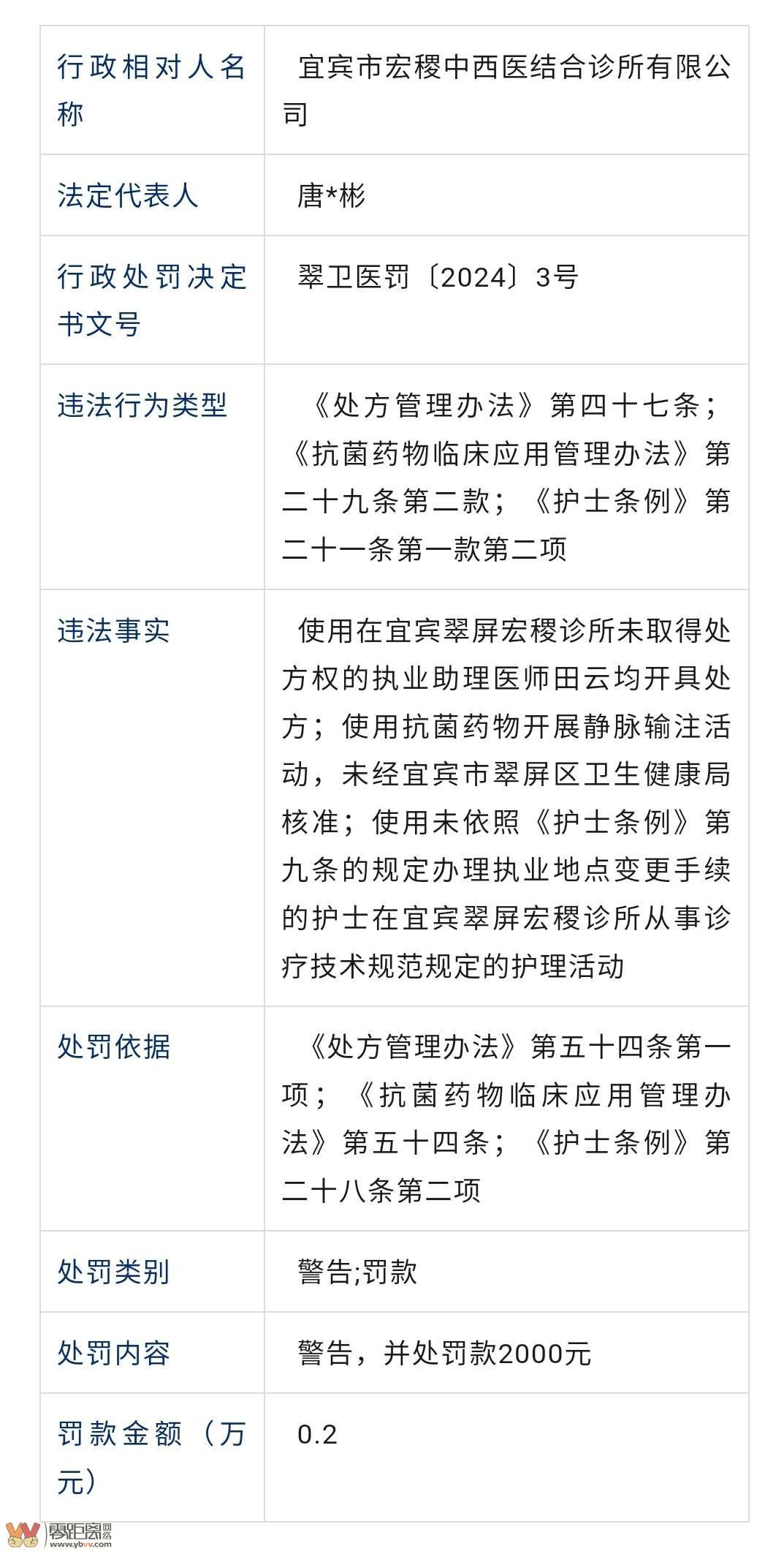 曝光！宜宾多家医院、诊所、药房被罚！-2.jpg