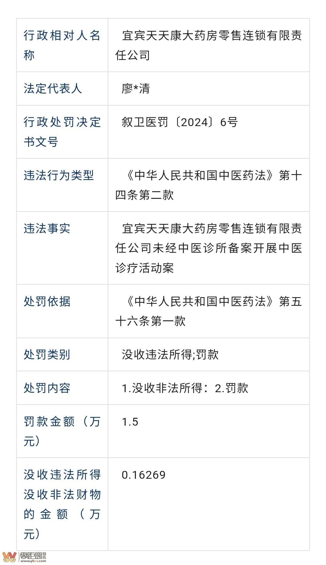 曝光！宜宾多家医院、诊所、药房被罚！-5.jpg