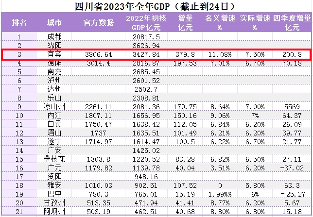 2023宜宾成绩单：GDP，3806亿，财政收入全省第二！-1.png