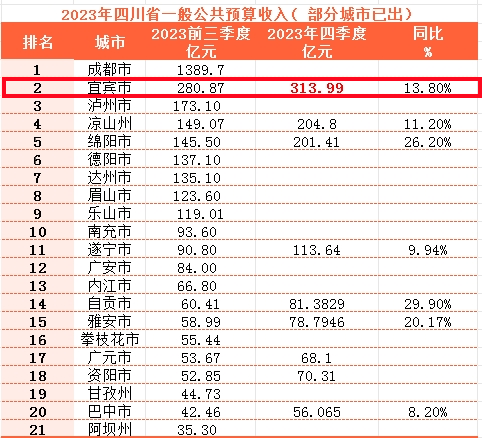 2023宜宾成绩单：GDP，3806亿，财政收入全省第二！-3.png