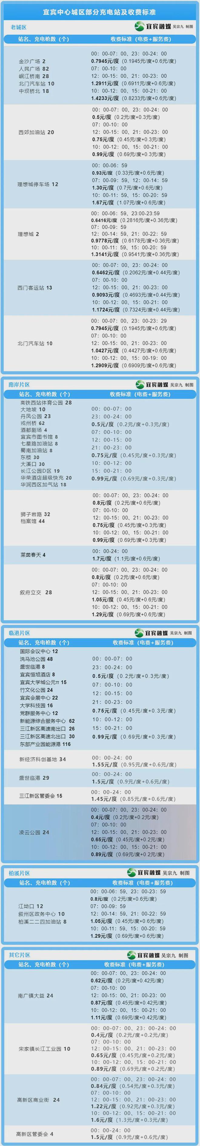最低0.4元/度电！宜宾10000多个电车充电口收费来了......-4.jpg