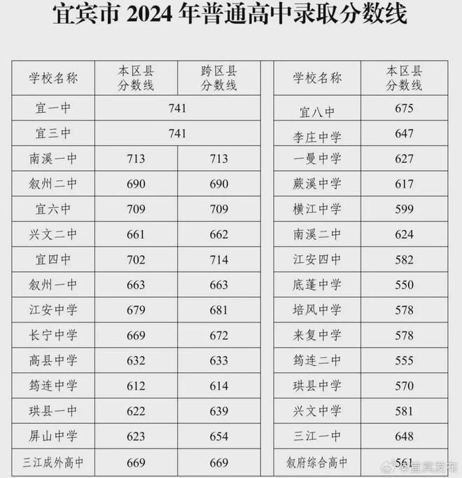 最新发布！宜宾市2024中考录取分数线出炉-1.jpg