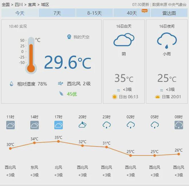 热҈҈҈热҈҈҈热҈҈҈！直冲38°C！宜宾未来几天天气是......-2.jpg
