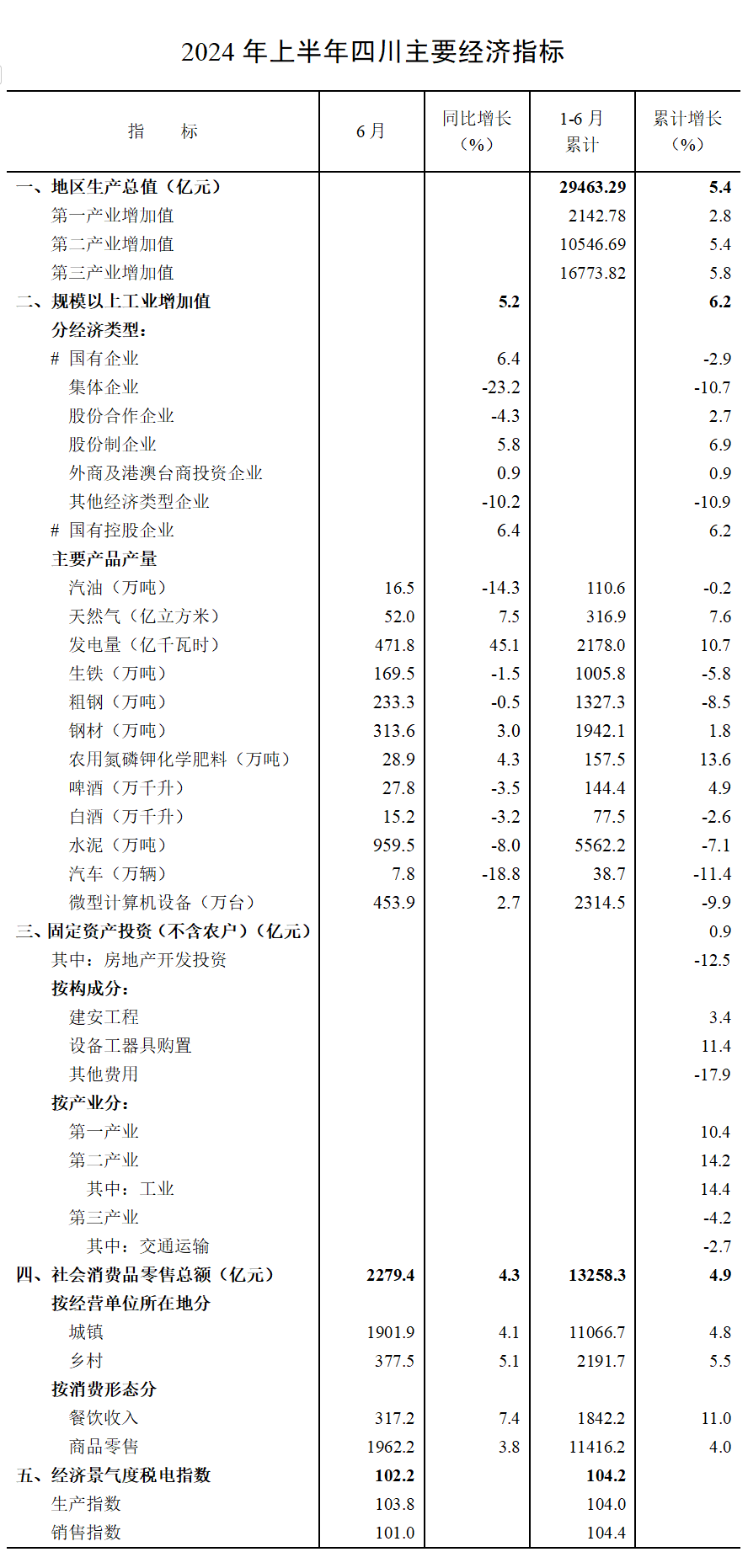 29463.3亿元！2024年上半年四川GDP公布，同比增长5.4%！-2.png