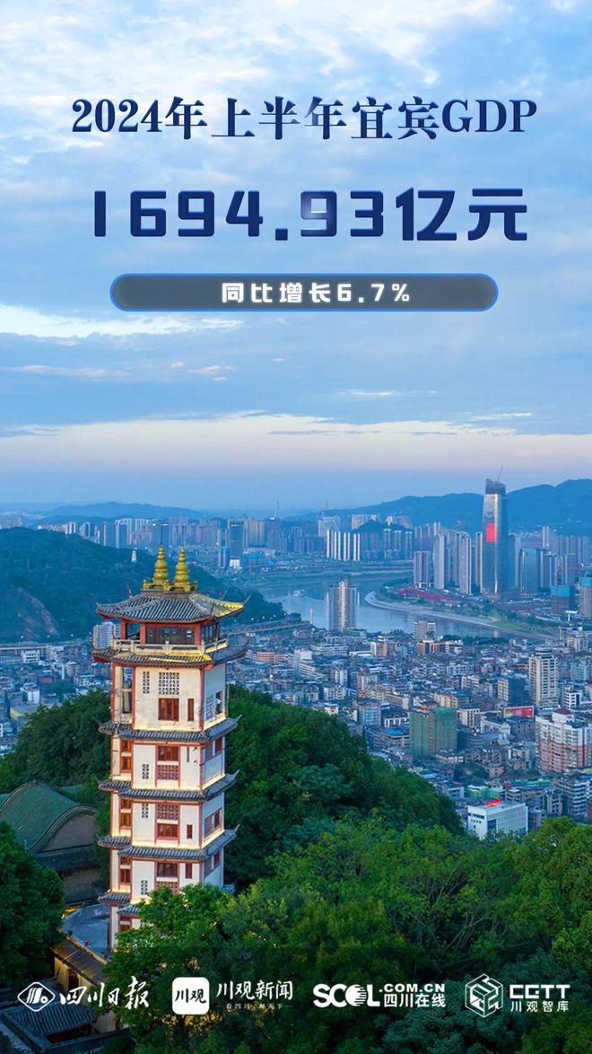四川21市GDP出炉！宜宾1694.93亿元，排名是→-3.jpg