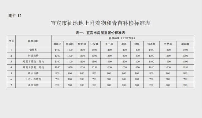 宜宾人速看！事关宜宾征地补偿！-2.jpg