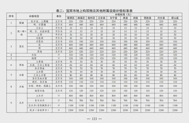 宜宾人速看！事关宜宾征地补偿！-3.jpg