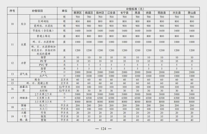 宜宾人速看！事关宜宾征地补偿！-4.jpg