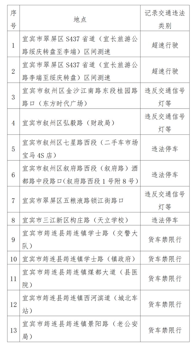 13处！宜宾新增超速、违法停车拍摄，在这些地方……-1.jpg