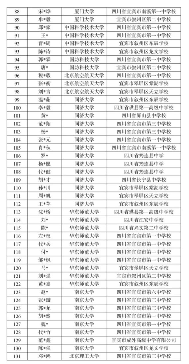 详细名单出炉！宜宾608人被“985”院校录取，其中清华北大24名！-3.jpg