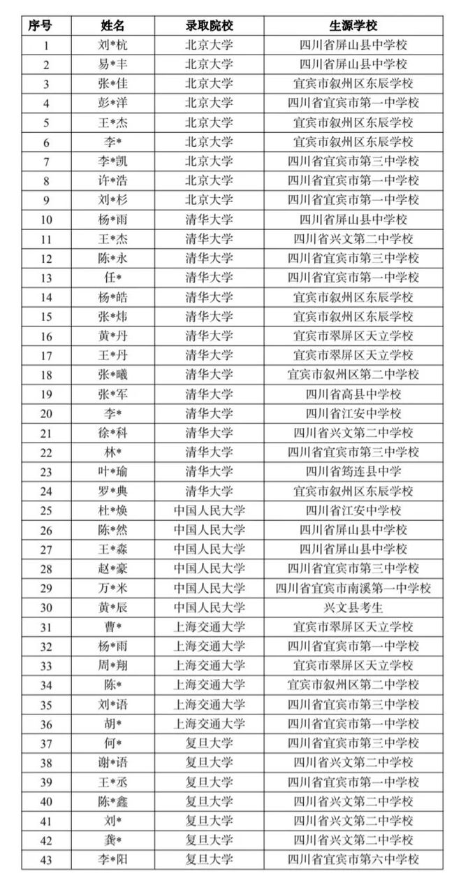 详细名单出炉！宜宾608人被“985”院校录取，其中清华北大24名！-1.jpg