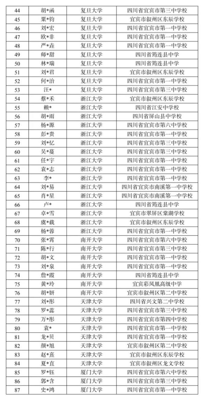 详细名单出炉！宜宾608人被“985”院校录取，其中清华北大24名！-2.jpg