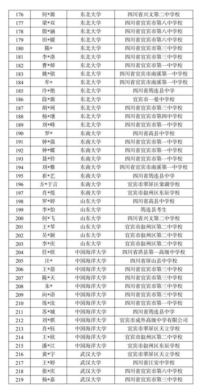 详细名单出炉！宜宾608人被“985”院校录取，其中清华北大24名！-5.jpg