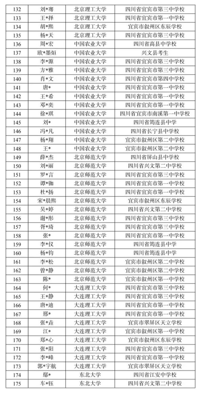 详细名单出炉！宜宾608人被“985”院校录取，其中清华北大24名！-4.jpg