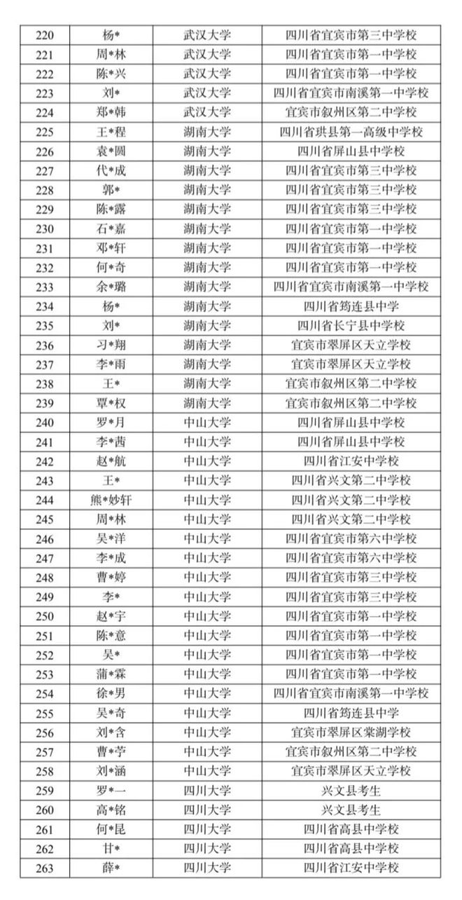 详细名单出炉！宜宾608人被“985”院校录取，其中清华北大24名！-6.jpg