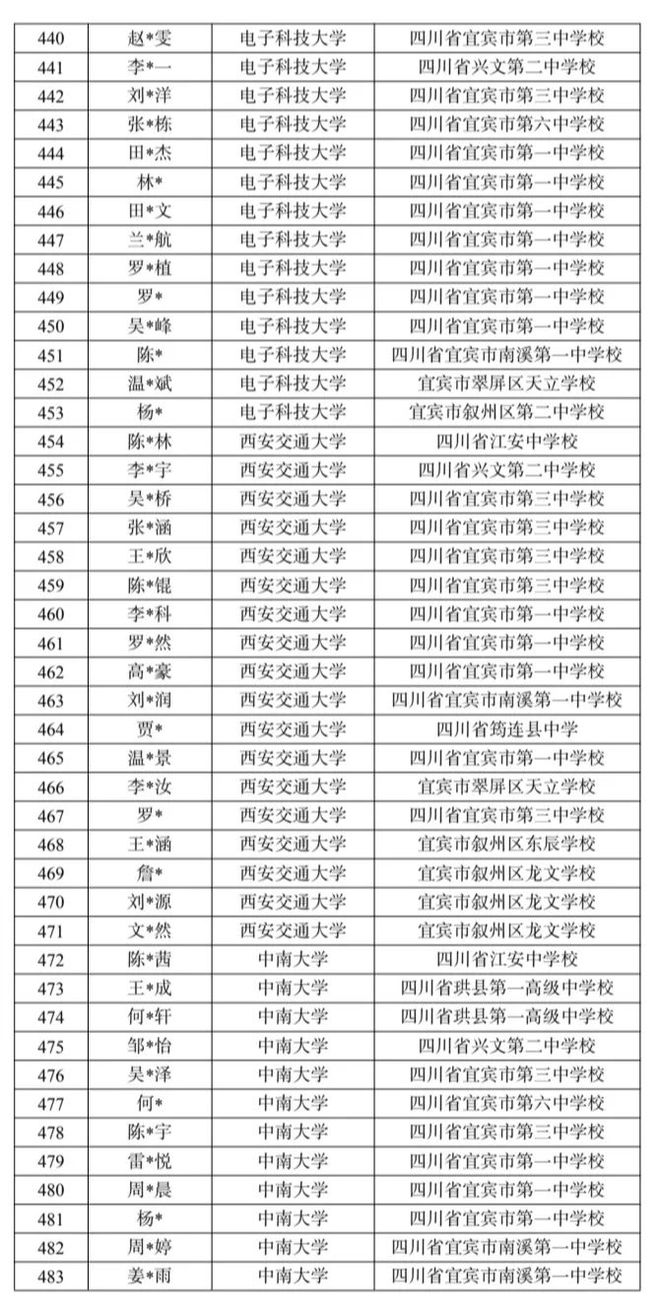 详细名单出炉！宜宾608人被“985”院校录取，其中清华北大24名！-11.jpg