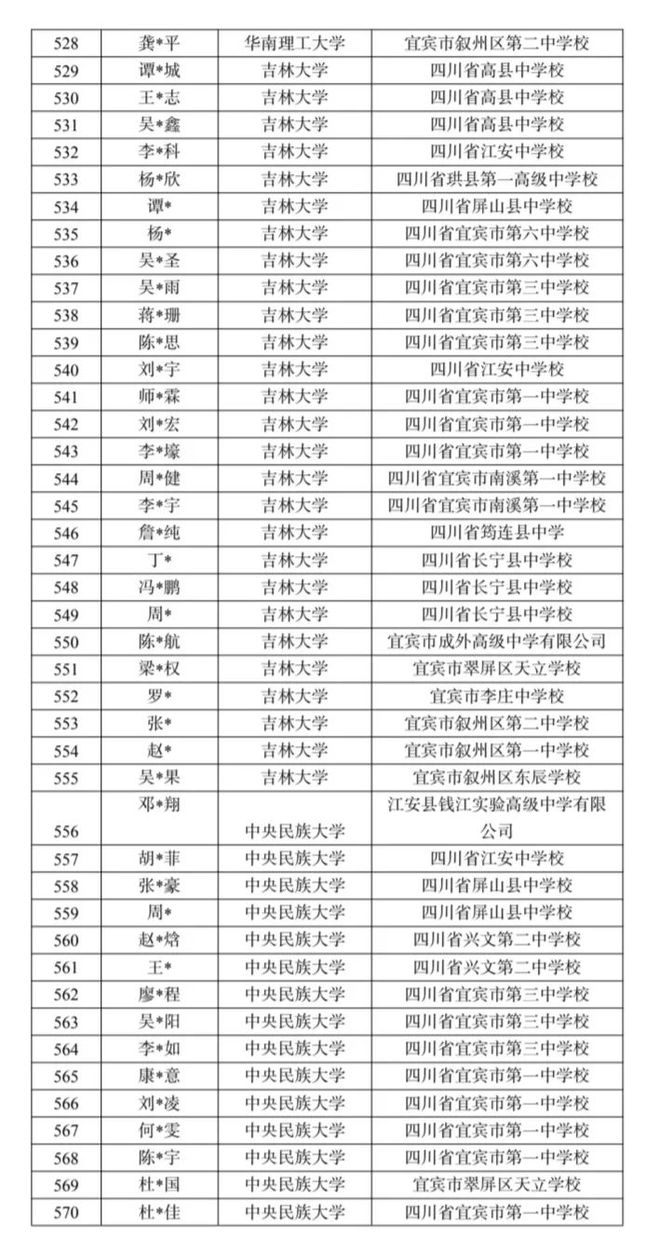 详细名单出炉！宜宾608人被“985”院校录取，其中清华北大24名！-13.jpg