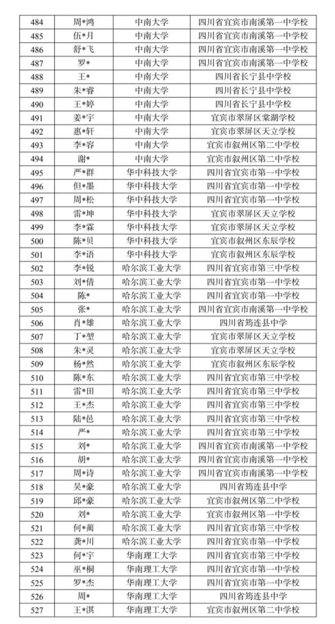 详细名单出炉！宜宾608人被“985”院校录取，其中清华北大24名！-12.jpg