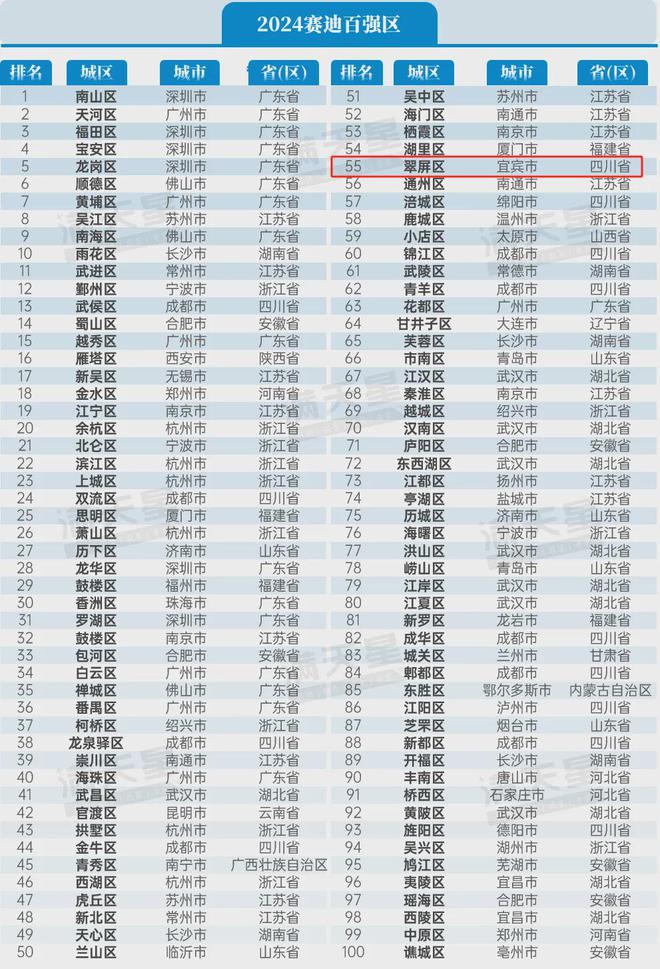 公布！全国百强！宜宾这个区入选，排名第…-1.jpg
