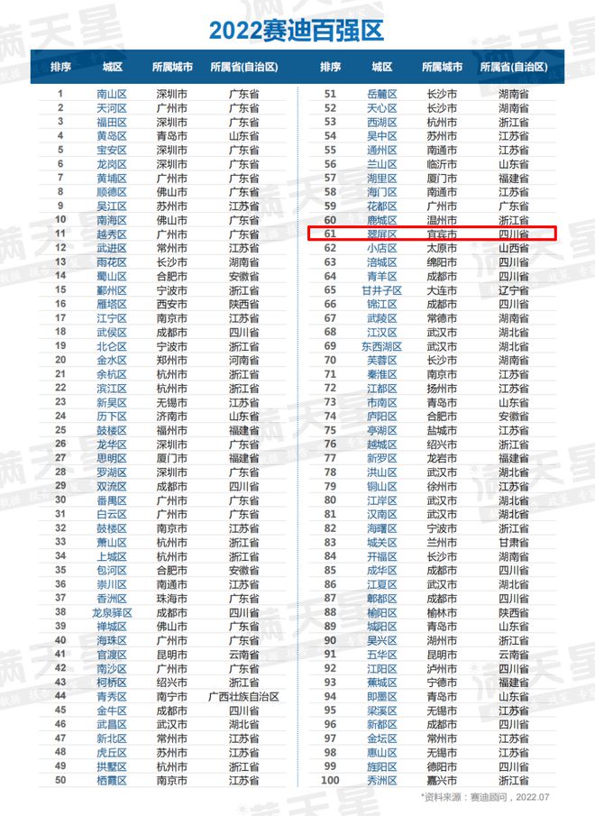 公布！全国百强！宜宾这个区入选，排名第…-3.jpg