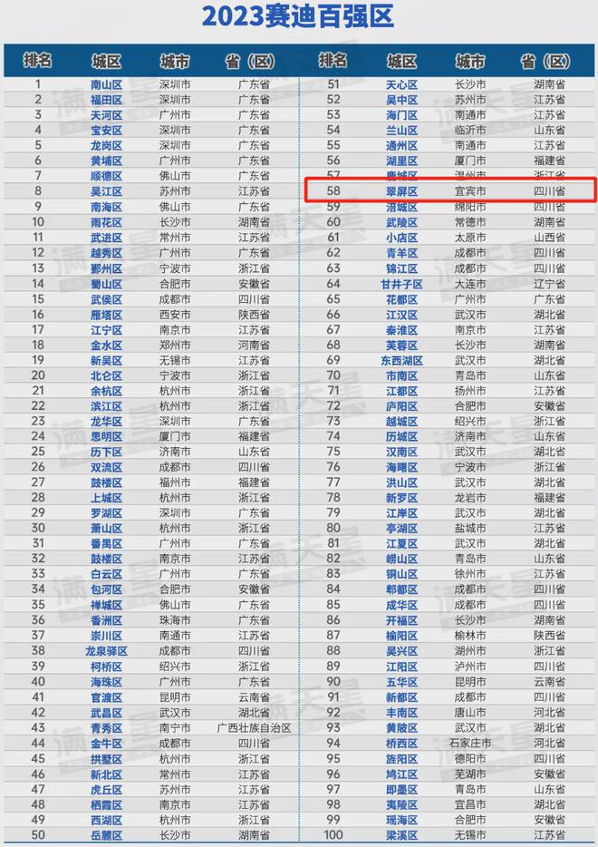 公布！全国百强！宜宾这个区入选，排名第…-2.jpg