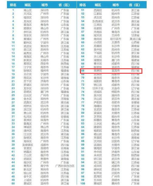 公布！全国百强！宜宾这个区入选，排名第…-5.jpg