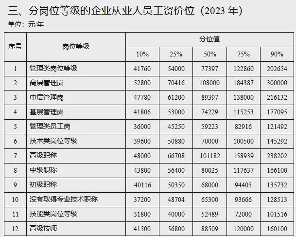 77500元/年！宜宾人达标没？最新工资价位表出炉！-3.jpg