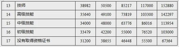 77500元/年！宜宾人达标没？最新工资价位表出炉！-4.jpg