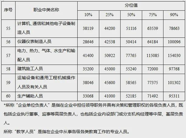 77500元/年！宜宾人达标没？最新工资价位表出炉！-9.jpg
