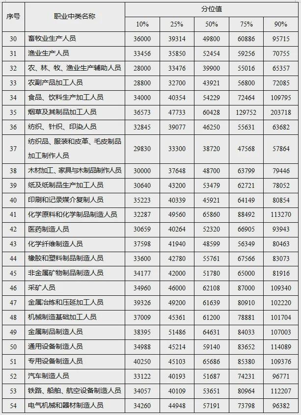 77500元/年！宜宾人达标没？最新工资价位表出炉！-8.jpg