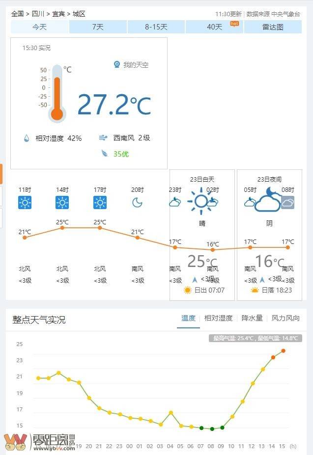 在2024霜降节气当天宜宾城区的气温上了27℃-1.jpg