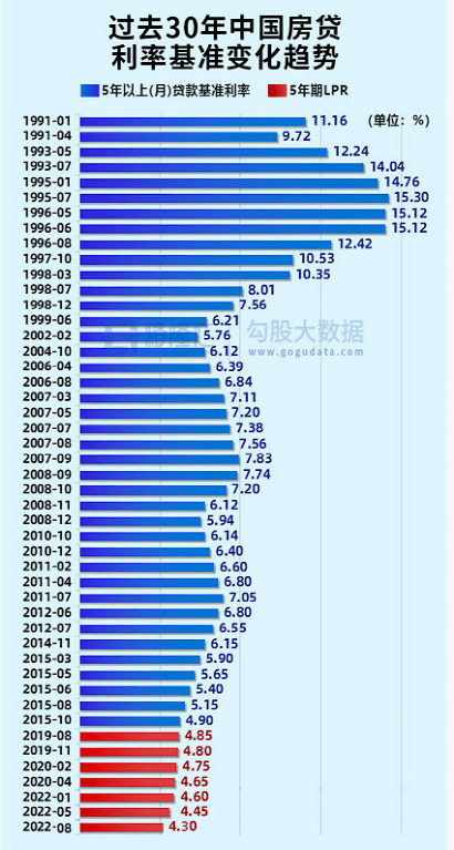 过去30年来中国房贷利率变化情况-1.png