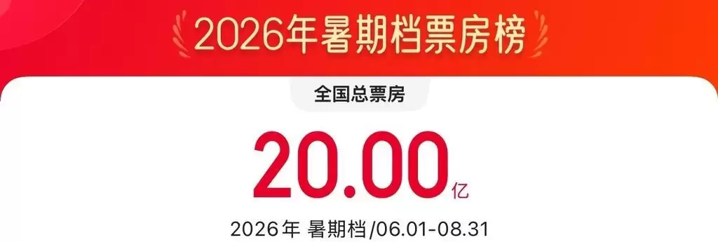 2026暑期档电影票房破20亿！
New