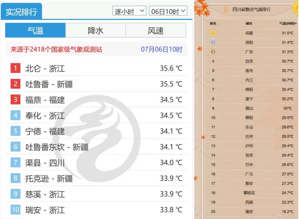 火热的盆地！四川本周最高温可达40℃，啥时退烧？
New