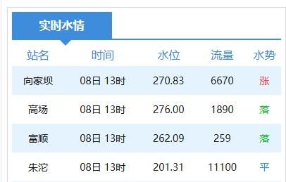 2026-07-08日 13时岷江高场流量创七月历史新低【1890（立方米／每秒）】