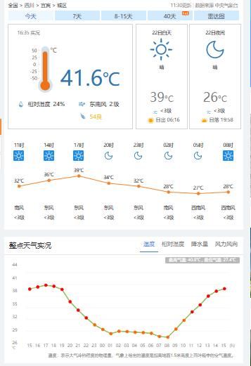 2026-07-22宜宾城区今年的第十八个高温日今年气温第8个超39℃达41.6℃再创宜宾城区3年来的气温记录