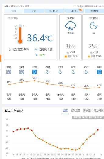 2026-08-10宜宾城区今年的第二十七个高温日今年气温已经经历12个超39℃含8天气温上40℃其中连续5天气温上40℃