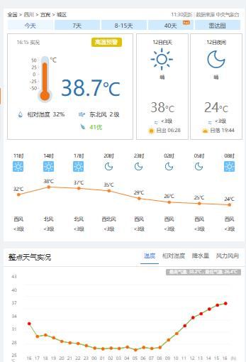 2026-08-12宜宾城区今年的第二十九个高温日今年气温已经经历12个超39℃含8天气温上40℃其中连续5天气温上40℃