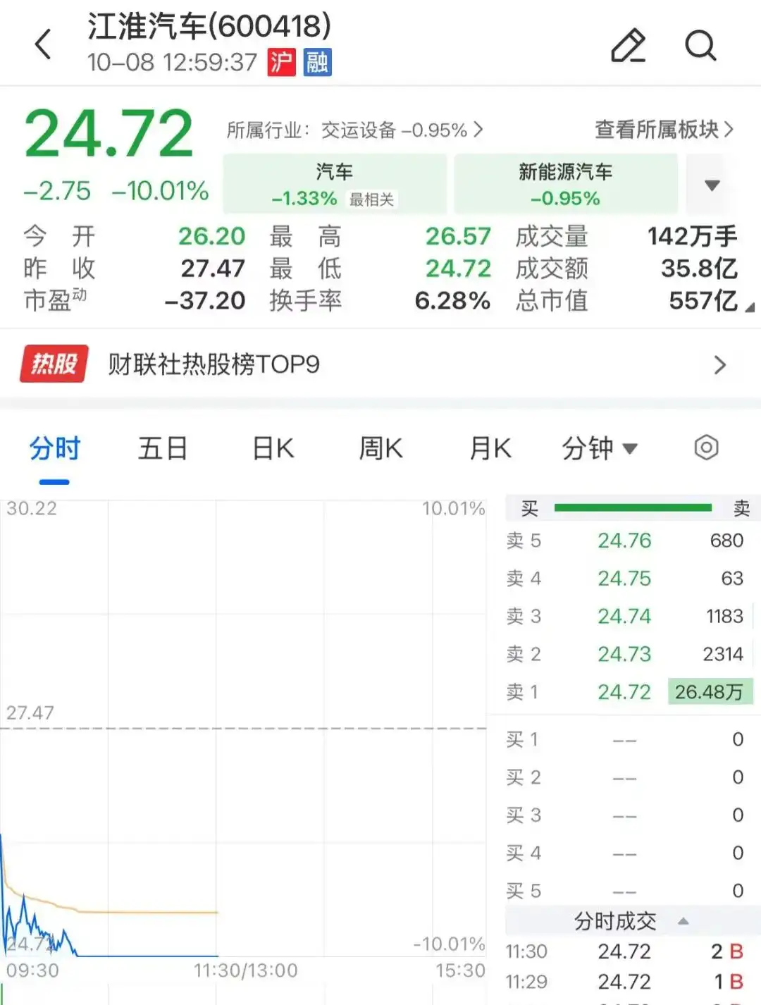 “尊界V800刹车踏板支架断裂”冲上热搜，江淮汽车股价跌停
New